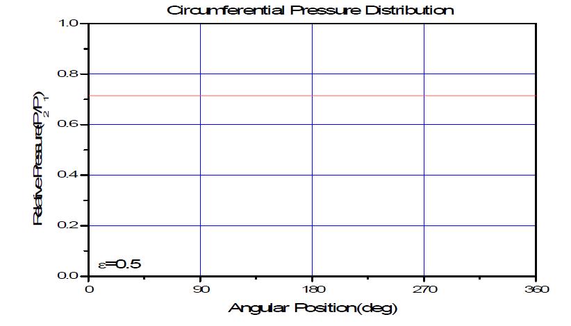Circumferential pressure distribution(   )
