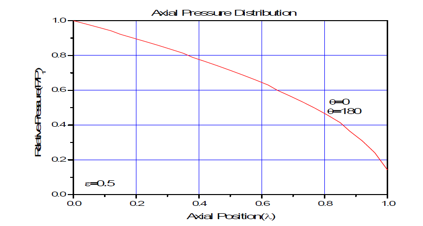 Axial pressure distribution(   )