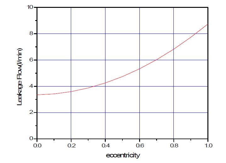 leakage-eccentricity curve