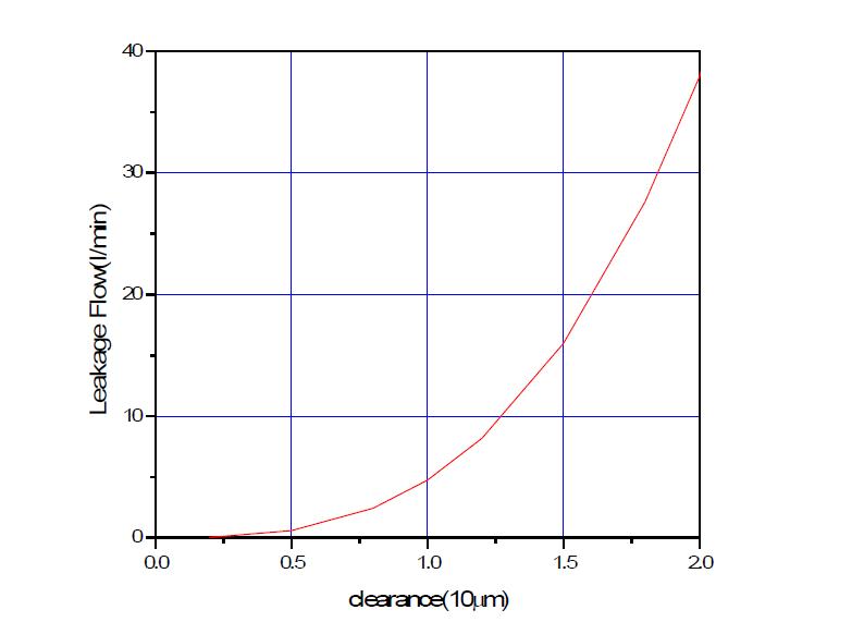 leakage-clearance curve