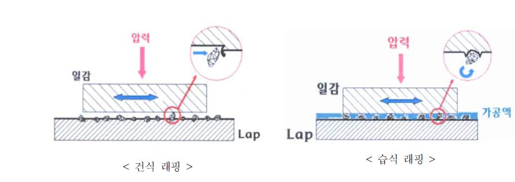 Type of Lapping