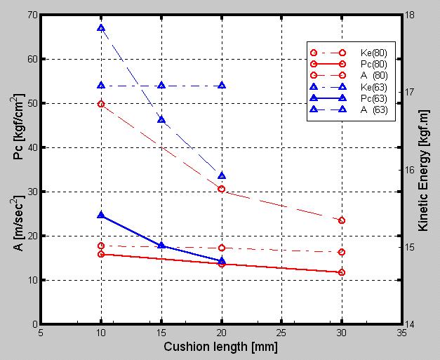 Computed results for different cushion length