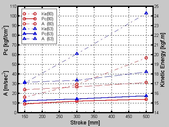 Computed results for different stroke