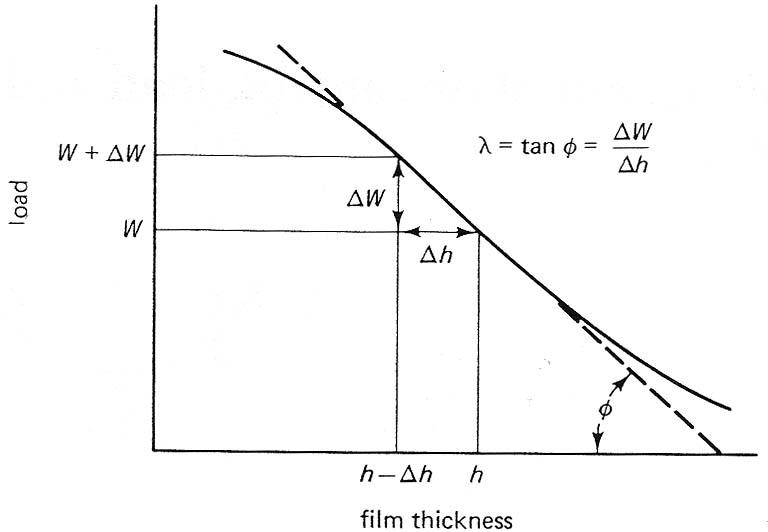 Definition of Fluid Film Stiffness