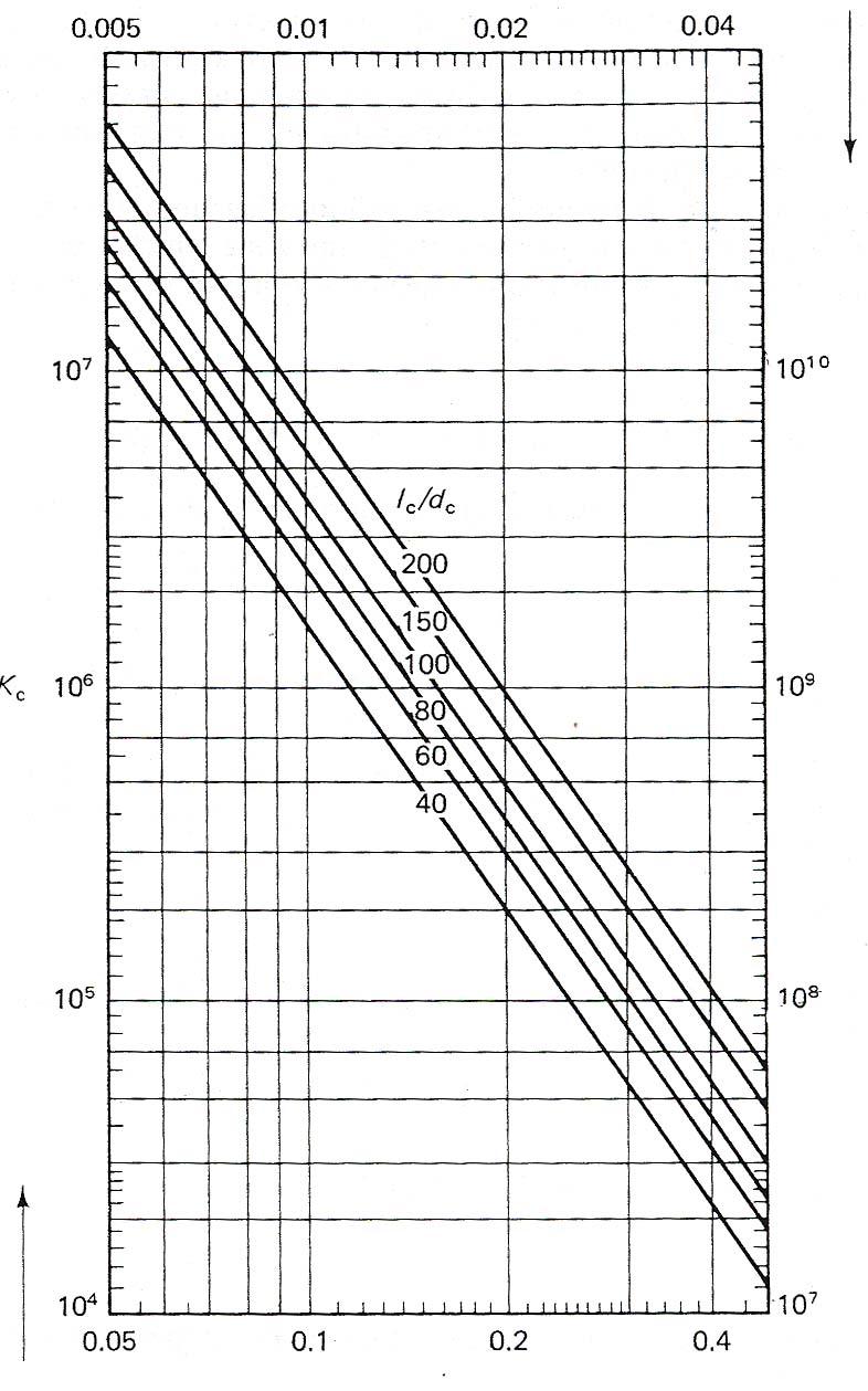 Chart for Capillary Constant Kc