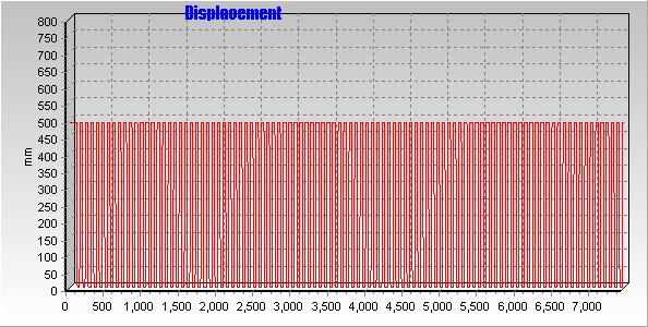 Measurements of displacement vs time