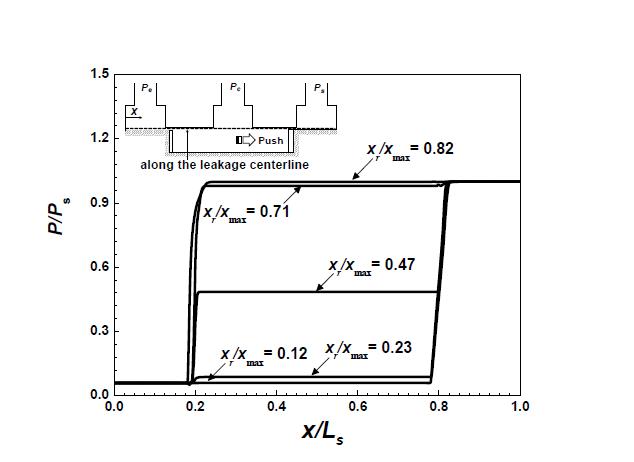 Static pressure distributions along the leakage centerline. (Model D)