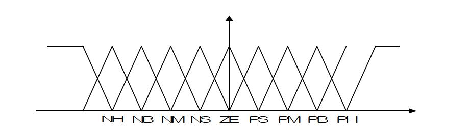 연속형 (삼각형) 퍼지 변수의 예