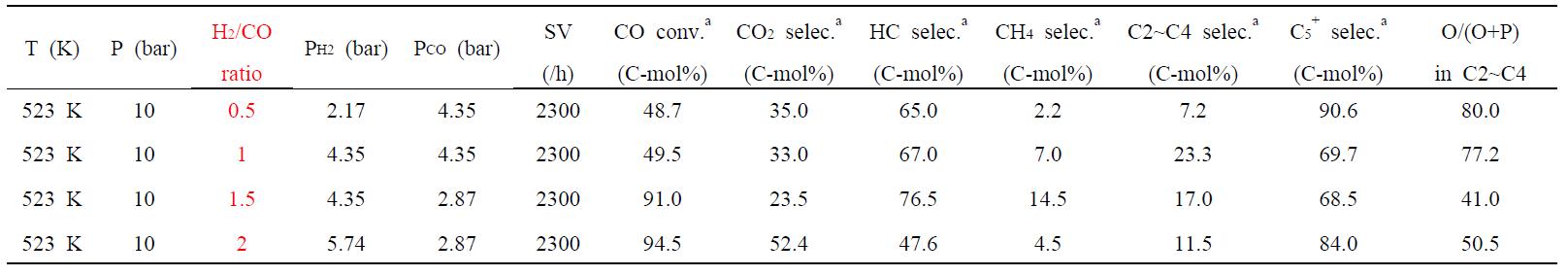 FT 합성에 대한 H2/CO 비의 영향.