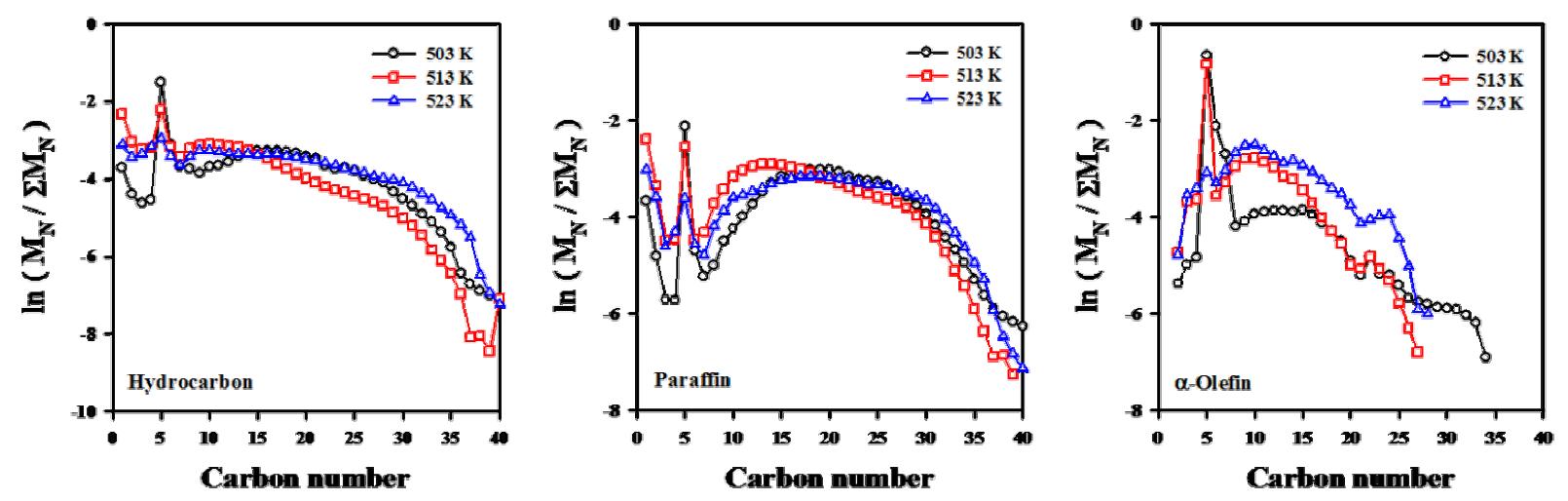온도에 따른 탄화수소, α-올레핀, 파라핀의 분포변화.