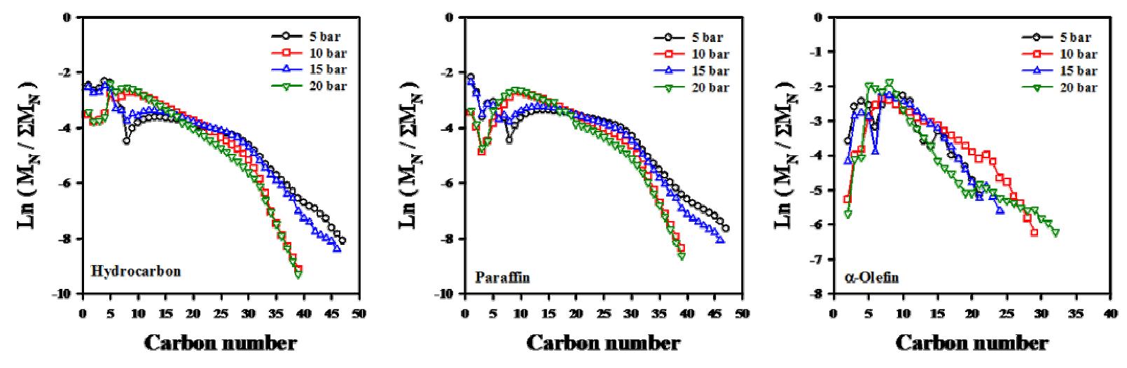압력에 따른 탄화수소, α-올레핀, 파라핀의 분포변화.