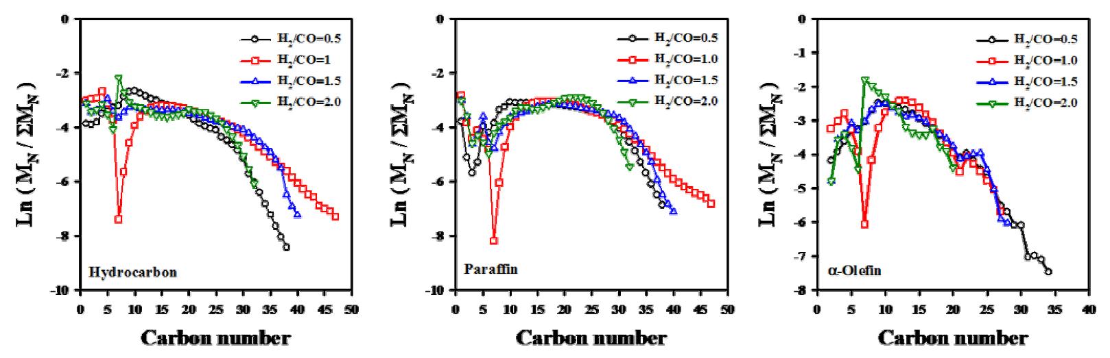 H2/CO 비에 따른 탄화수소, α-올레핀, 파라핀의 분포변화.