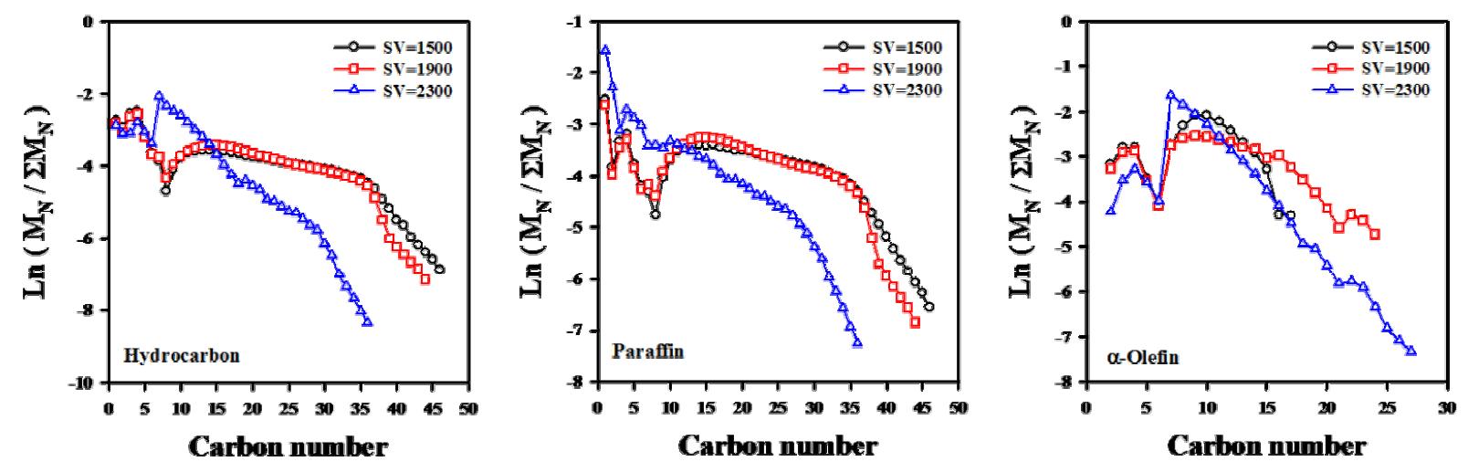 공간속도에 따른 탄화수소, α-올레핀, 파라핀의 분포변화.