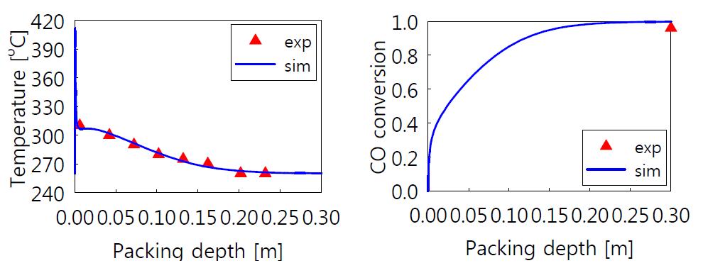 Bench-scale 반응기에서 반응기 내부 온도 프로파일(왼쪽)과 CO 전화율(오른쪽)에대한 실험 데이터와 수치모사 결과의 비교.