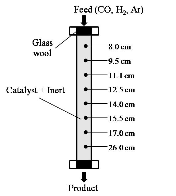 Bench 규모의 반응 실험에 사용된 반응기.