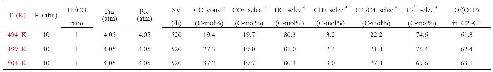 Bench 규모에서 FT 합성에 대한 온도의 영향.