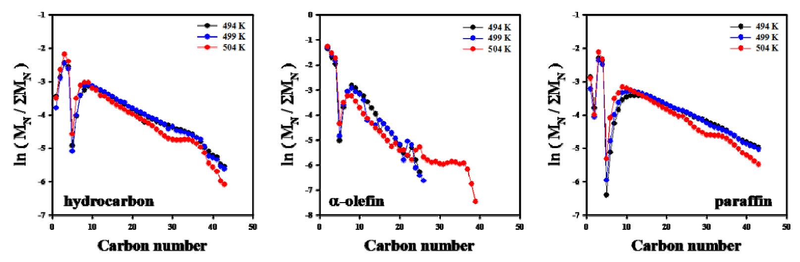 Bench 규모에서 온도에 따른 탄화수소, α-올레핀, 파라핀의 분포변화.