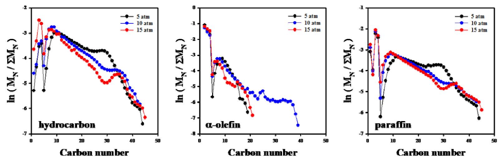 Bench 규모에서 압력에 따른 탄화수소, α-올레핀, 파라핀의 분포변화.