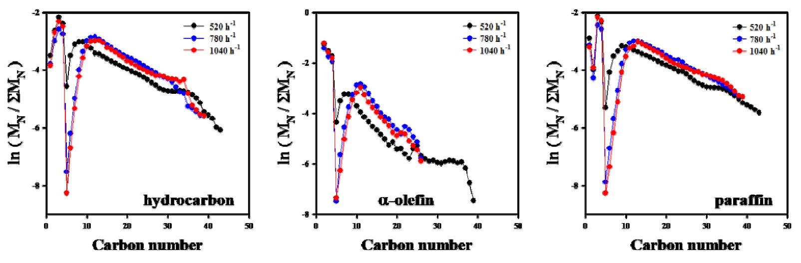 Bench 규모에서 공간속도에 따른 탄화수소, α-올레핀, 파라핀의 분포변화.