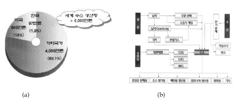 (a) 2005년 전 세계 수소 생산량, (b) 현재의 수소 제조 기술 및 용도