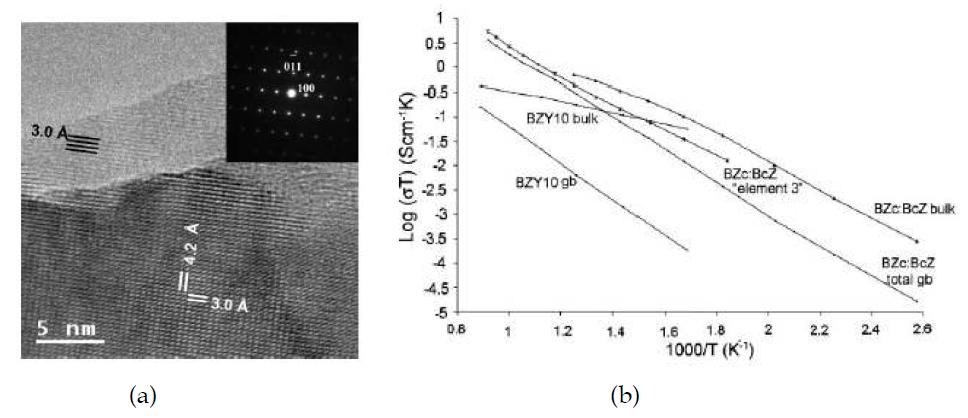 받개가 치환된 BaZrO3 (core)와 BaCeO3(shell)로 이루어진 복합체의 (a)투과전자현미경 이미지, (b)온도에 따른 전도도