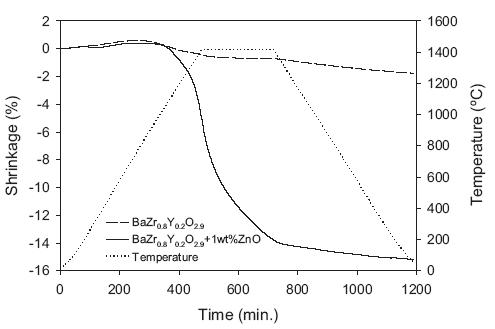 Ba(Zr0.8Y0.2)O2.9에 ZnO를 첨가했을 때의 온도에 따른 수축율