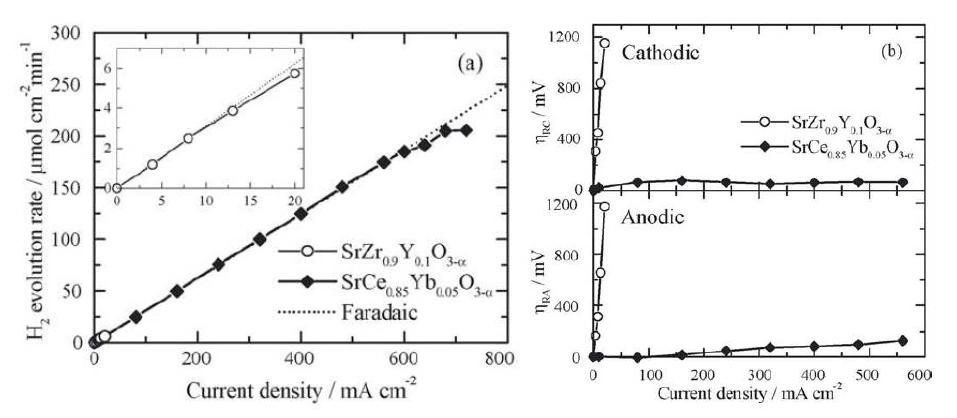 (a) 양극에서의 수소 방출 비율과 (b) 전극 분극 전압 (800℃, P(H2O)=2.3x103Pa)