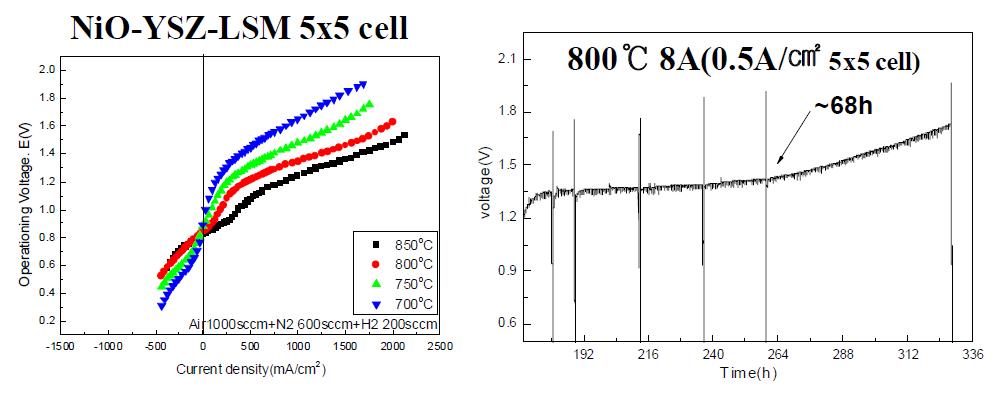a) 온도별 수전해 결과 b) 수전해 장기 성능 평가 결과
