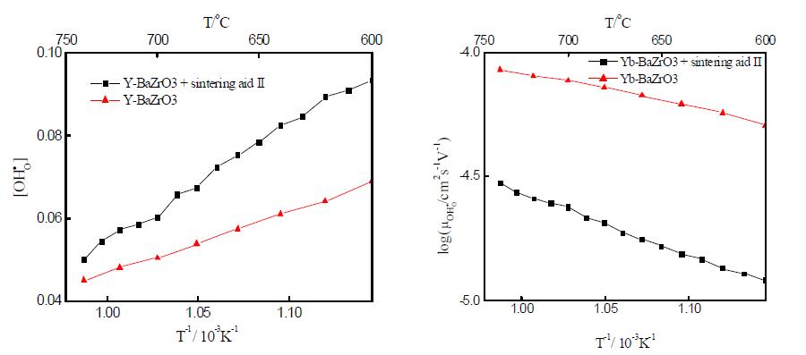 a) BZYb, BZYb+소결조제 II 수소이온 b) BZYb, BZYb+소결조제 II 수소이온농도 비교 이동도 비교