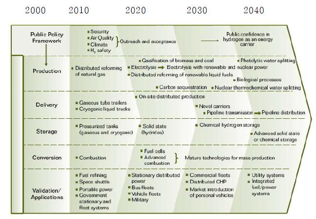 미국 DOE의 수소경제 로드맵 (www.doe.gov)