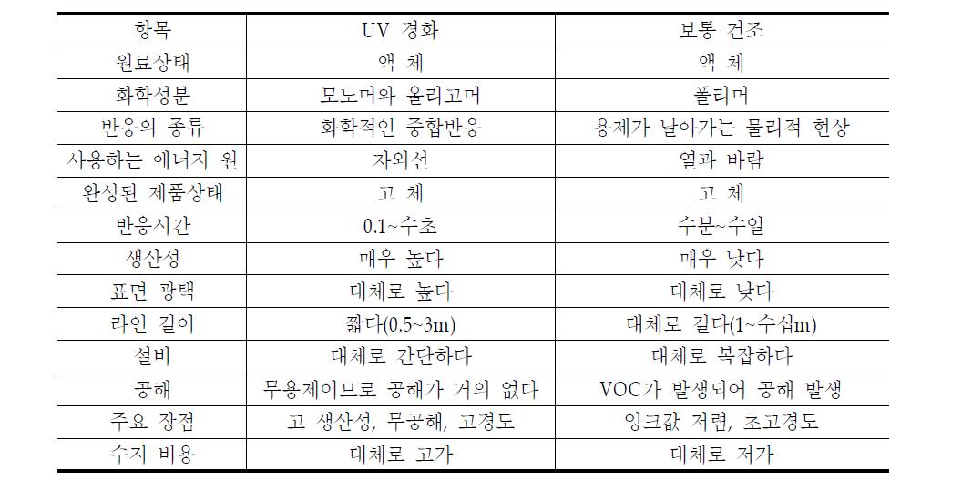 UV 경화와 보통건조의 차이점(산업용 UV가공기의 경우)