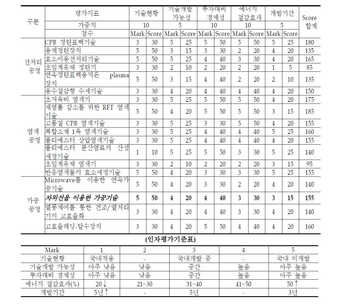 에너지 절약기술 평가표