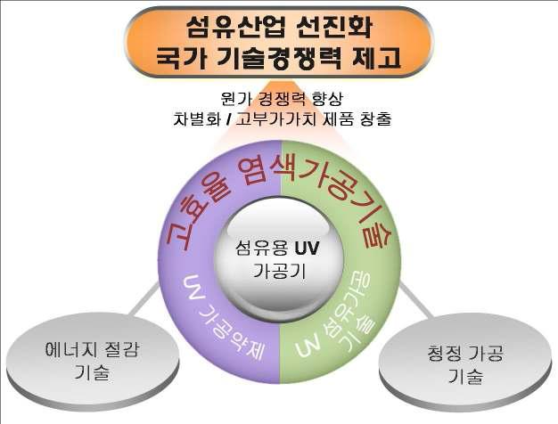 UV 가공기 기술개발 비젼