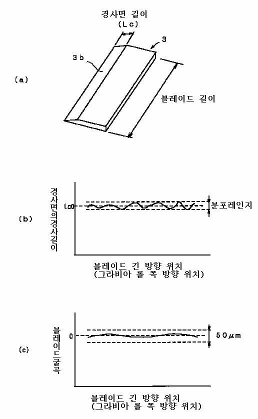 닥터 블레이드의 사시도(a),블레이드긴방향에대한선단부의경사면의경사길이분포 (b),블레이드의굴곡(c)