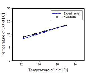 Comparison of coolant outlet temperature between experimental results and analytical results according to air temperature