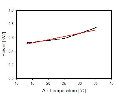 Energy consumption according to air temperature