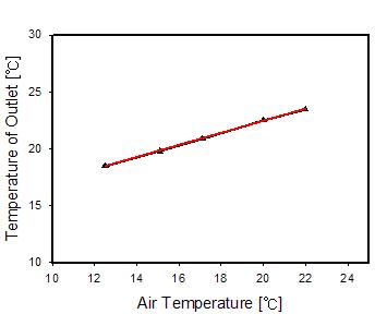 Coolant outlet temperature according to air temperature