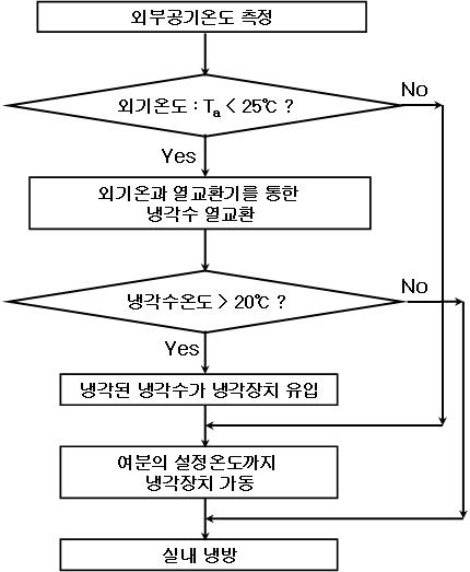 Logic flow chart of hybrid chiller