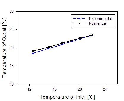 Comparison of coolant outlet temperature between experimental results