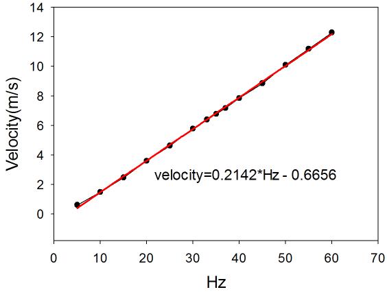 Air velocity according to Hz