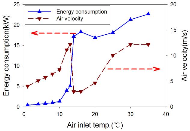 Energy consumption and air velocity according to air inlet temperature.