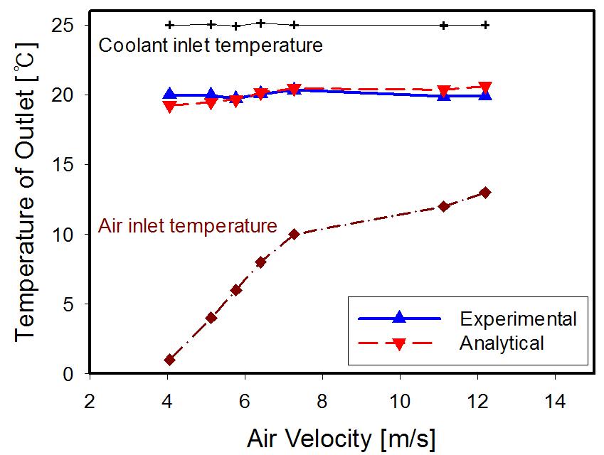 Comparison of coolant outlet temperature between experimental results vs. analytical results according to air velocity