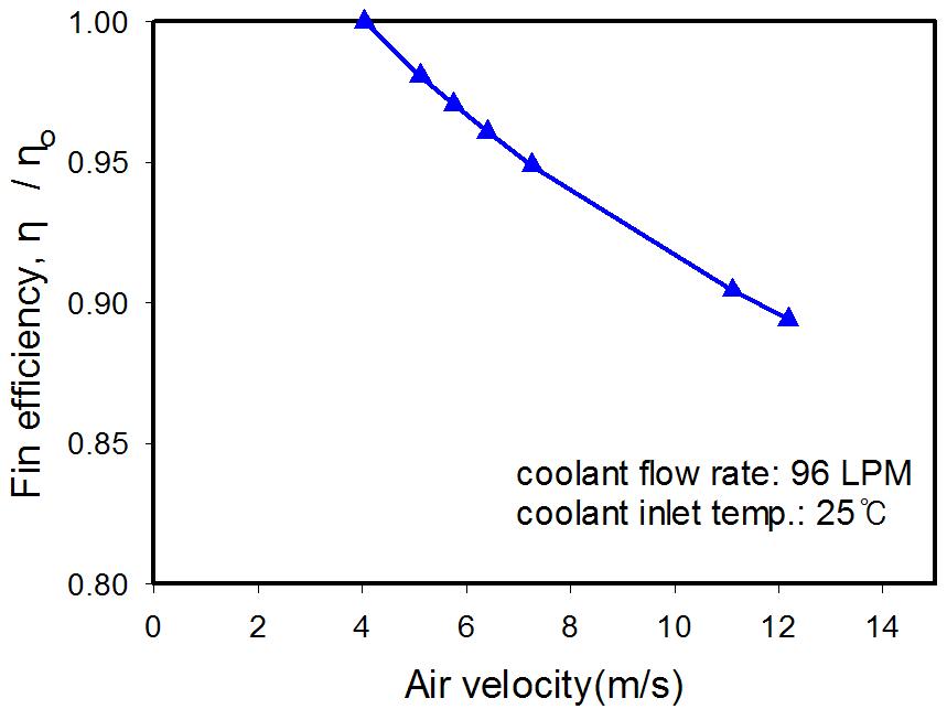 Fin efficiency () with air velocity