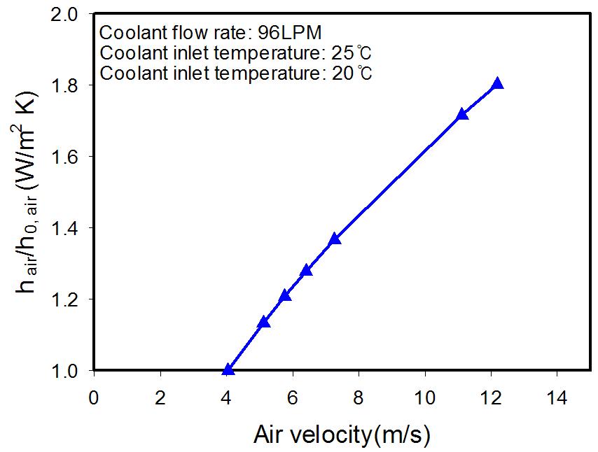 Non-dimensional heat transfer coefficients(  ) with air velocity