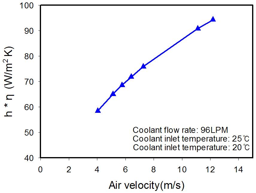 × values with air velocity