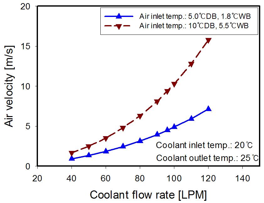 Comparison of air velocity between air inlet temperature, 5℃ and 10℃ according to coolant flow rate