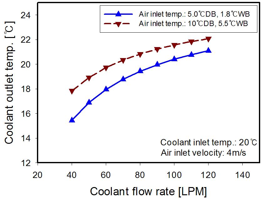 Comparison of coolant outlet temperature between air inlet temperature, 5℃ and 10℃ according to coolant flow rate