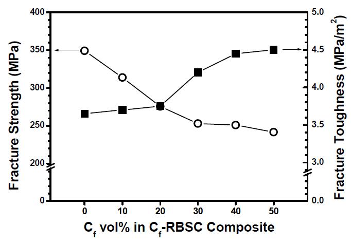 Variation of fracture strength and fracture toughness of Cf-RBSC