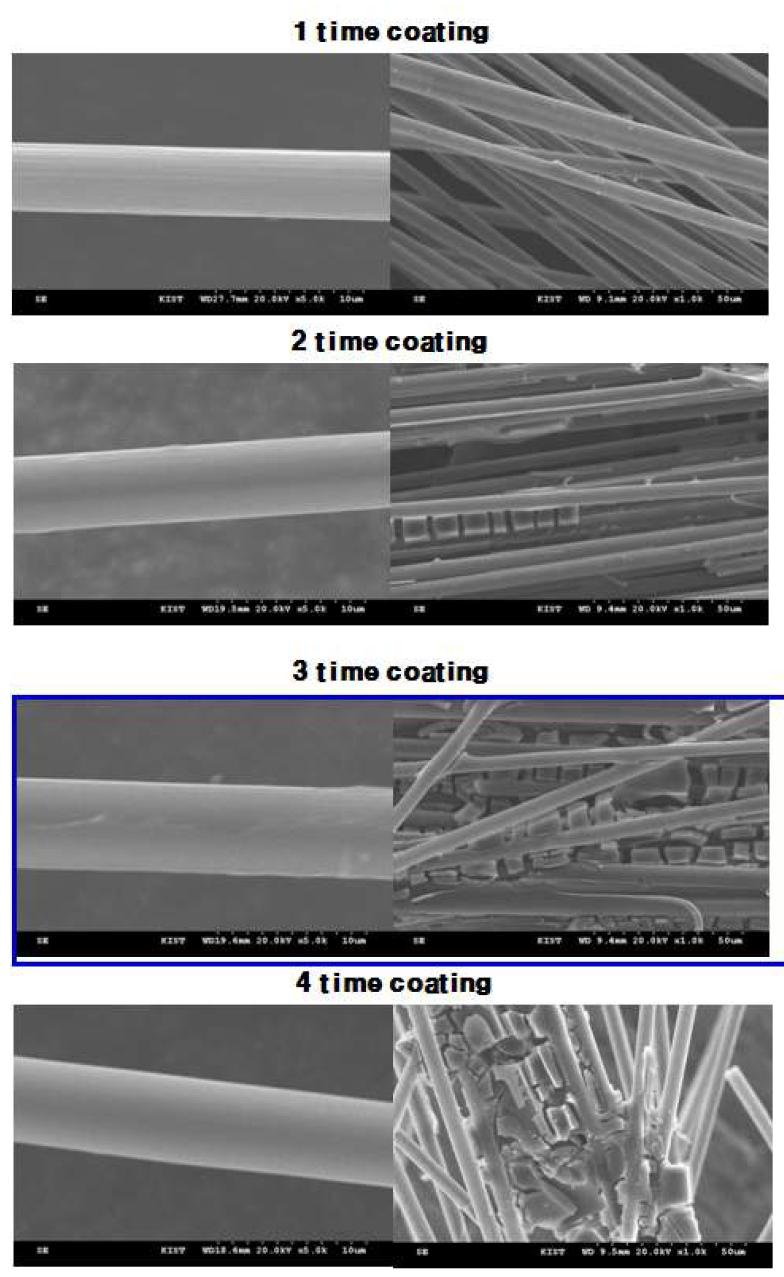 PCS 코팅층이 1~4회 코팅된 탄소 섬유의 SEM 미세구조