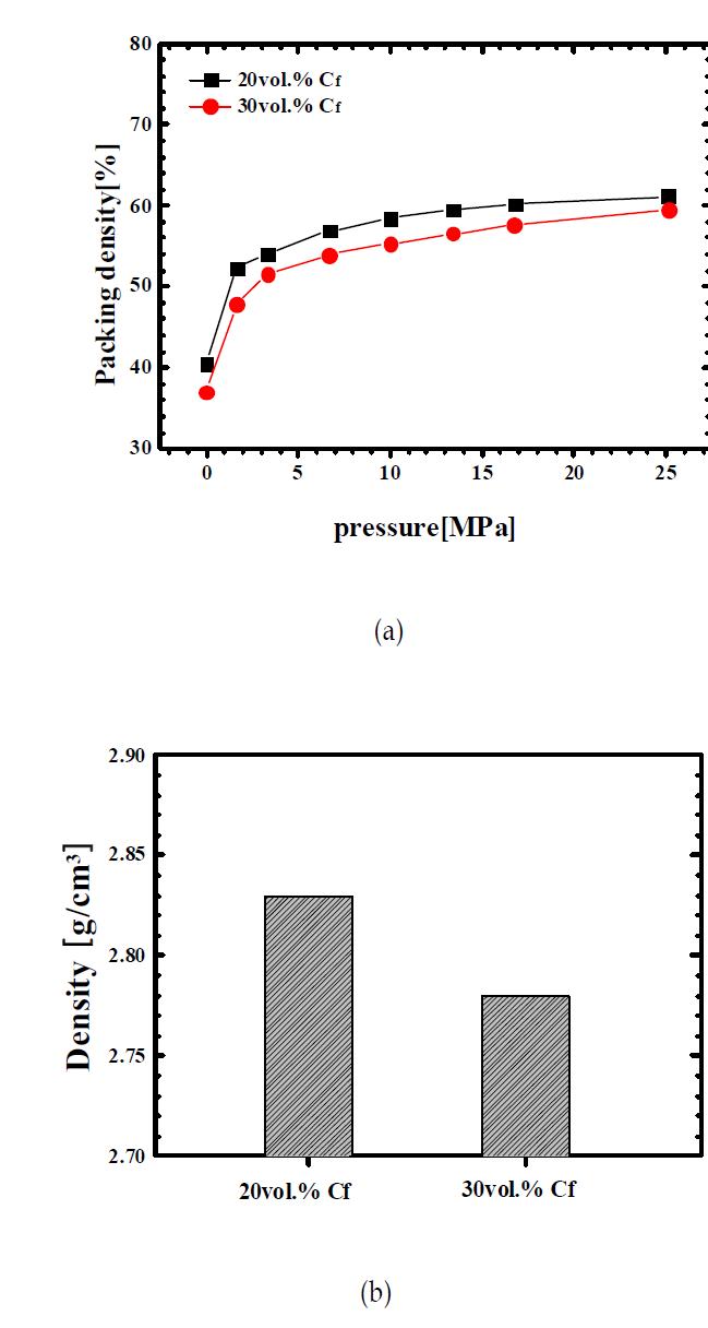 탄소섬유가 20 vol % 및 30 vol % 첨가된 carbon coating된 SiC 입자조합(60um+6um+1.2um)을 출발 원료로 사용하여 제조된 일축가압 성형체의 상대밀